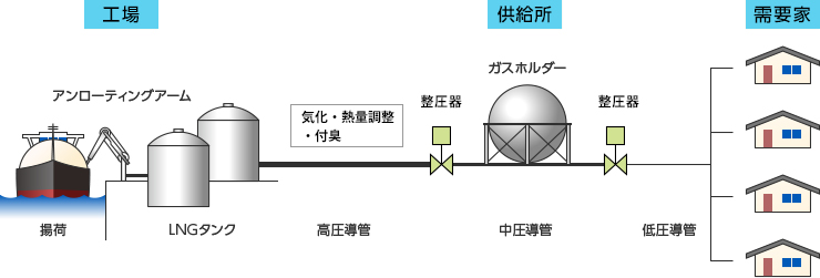 toshi-gas-supply-method